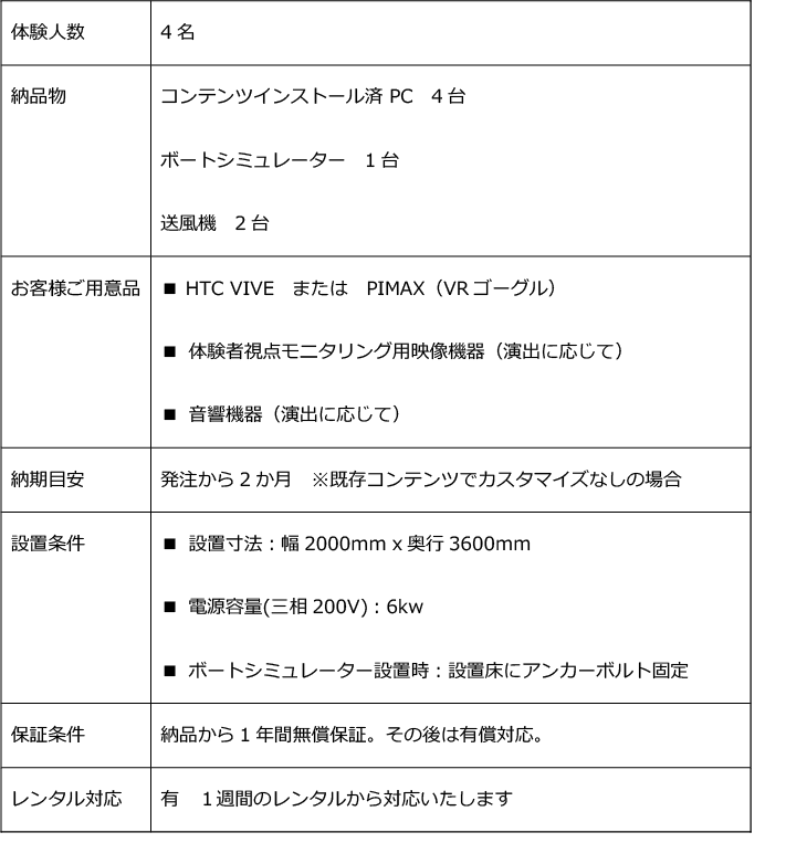『体験人数』4名。『納品物』コンテンツインストール済PC4台, ボートシミュレーター1台, 送風機2台。『お客様ご用意品』■HTC VIVE または PIMAX(VRゴーグル) ■体験者視点モニタリング用映像機器(演出に応じて) ■音響機器(演出に応じて)。『納期目安』発注から2か月※既存コンテンツでカスタマイズなしの場合。『設置条件』■設置寸法:幅2000mm×奥行3600mm ■電源容量(三相200V):6kw ■ボートシミュレーター設置時:設置床にアンカーボルト固定。『保証条件』納品から1年間無償保証。その後は有償対応。『レンタル対応』有。1週間のレンタルから対応いたします。