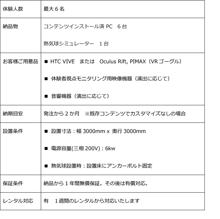 『体験人数』最大6名。 『納品物』コンテンツインストール済PC6台, 熱気球シミュレーター1台。『お客様ご用意品』■HTC VIVE または Oculus Rift, PIMAX（VRゴーグル） ■体験者視点モニタリング用映像機器（演出に応じて） ■音響機器（演出に応じて）。『納期目安』発注から2か月※既存コンテンツでカスタマイズなしの場合。『設置条件』■設置寸法：幅3000mm×奥行3000mm ■電源容量：（三相200V）：6kw ■熱気球設置時：設置床にアンカーボルト固定。『保証条件』納品から1年間無償保証。その後は有償対応。『レンタル対応』有。1週間のレンタルから対応いたします。