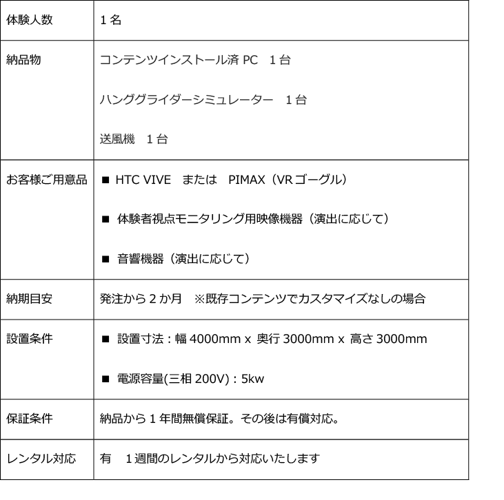 『体験人数』1名。『納品物』コンテンツインストール済PC1台, ハンググライダーシミュレーター1台, 送風機1台。『お客様ご用意品』■HTC VIVE または PIMAX(VRゴーグル) ■体験者視点モニタリング用映像機器(演出に応じて) ■音響機器(演出に応じて)。『納期目安』発注から2か月※既存コンテンツでカスタマイズなしの場合。『設置条件』■設置寸法:幅4000mm×奥行3000mm×高さ3000mm ■電源容量:(三相200V):5kw。『保証条件』納品から1年間無償保証。その後は有償対応。『レンタル対応』有1週間のレンタルから対応いたします。