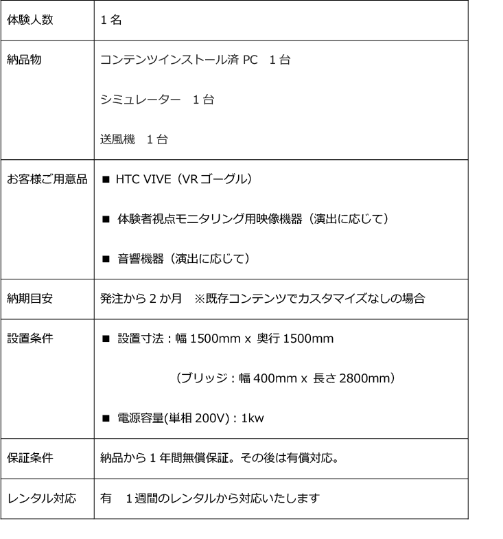 『体験人数』1名。『納品物』コンテンツインストール済PC1台, シミュレーター1台, 送風機1台。『お客様ご用意品』■HTC VIVE(VRゴーグル) ■体験者視点モニタリング用映像機器(演出に応じて) ■音響機器(演出に応じて)。『納期目安』発注から2か月※既存コンテンツでカスタマイズなしの場合。『設置条件』■設置寸法:幅1500mmm×奥行1500mm(ブリッジ:幅400mm×長さ2800mm) ■電源容量(単相200V):1kw。『保証条件』納品から1年間無償保証。その後は有償対応。『レンタル対応』有。1週間のレンタルから対応いたします。